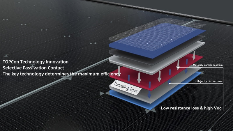 Hersteller von Solarmodulen vom Typ N TOPCON, Unternehmen zur Herstellung von Solarstrom